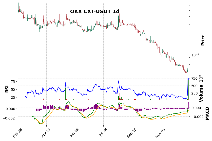 OKX timeframe 1d CXT-USDT (RSI, MACD)