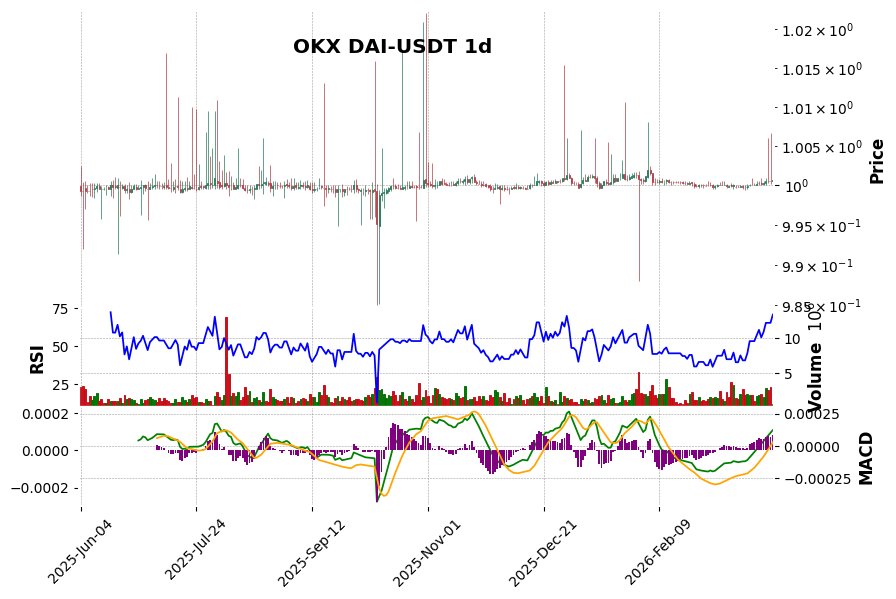 OKX timeframe 1d DAI-USDT (RSI, MACD)