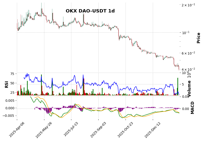OKX timeframe 1d DAO-USDT (RSI, MACD)