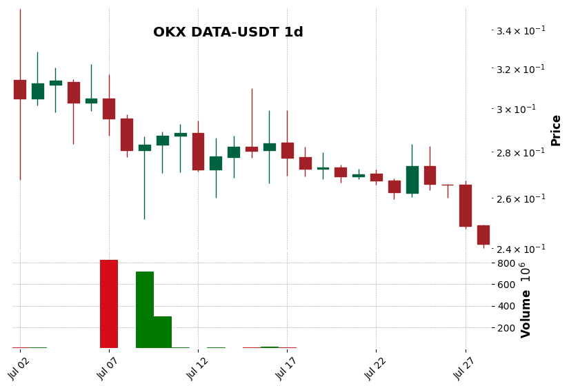 OKX timeframe 1d DATA-USDT (RSI, MACD)