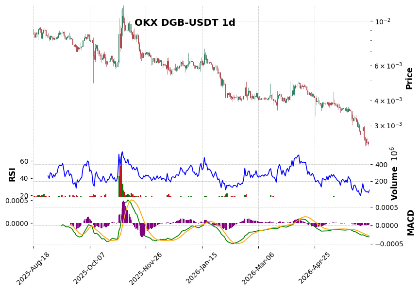 OKX timeframe 1d DGB-USDT (RSI, MACD)