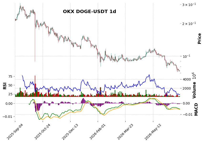 OKX timeframe 1d DOGE-USDT (RSI, MACD)