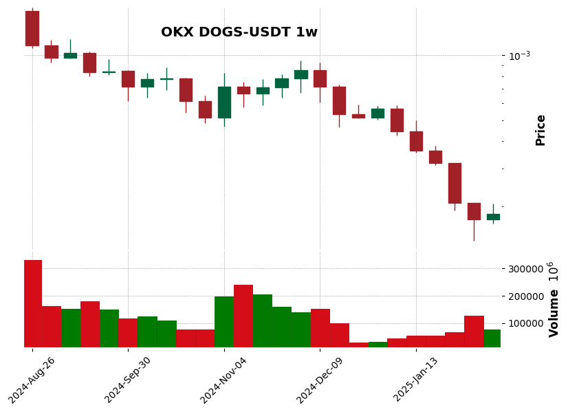 DOGS-USDT