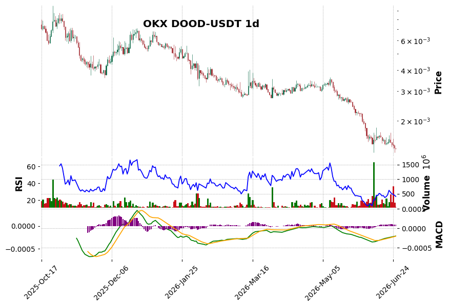 OKX timeframe 1d DOOD-USDT (RSI, MACD)
