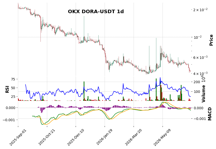 DORA-USDT