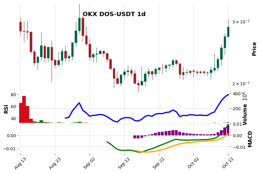 OKX timeframe 1d DOS-USDT (RSI, MACD)