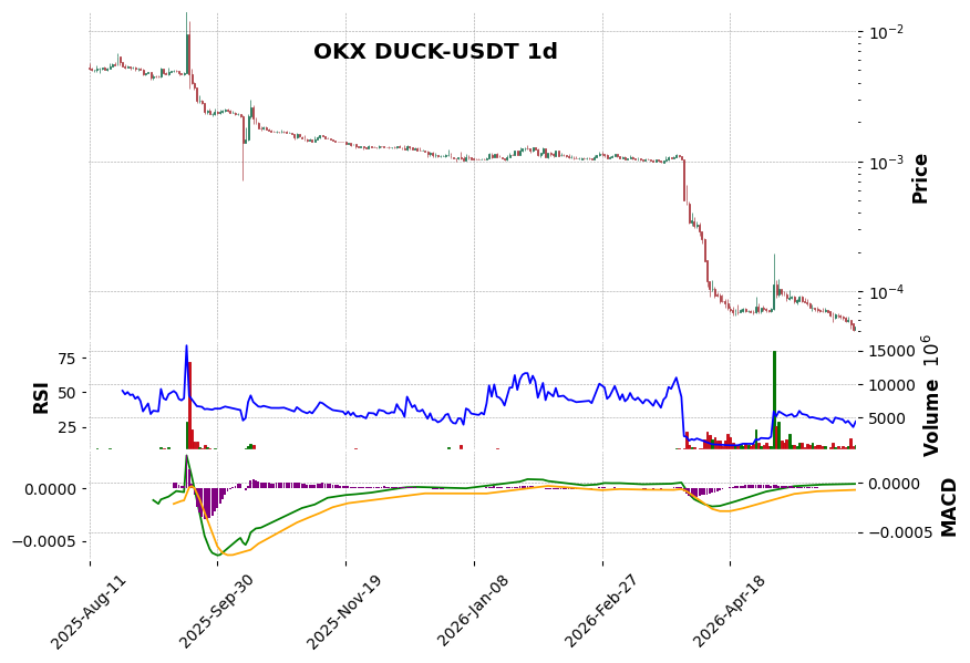 OKX timeframe 1d DUCK-USDT (RSI, MACD)