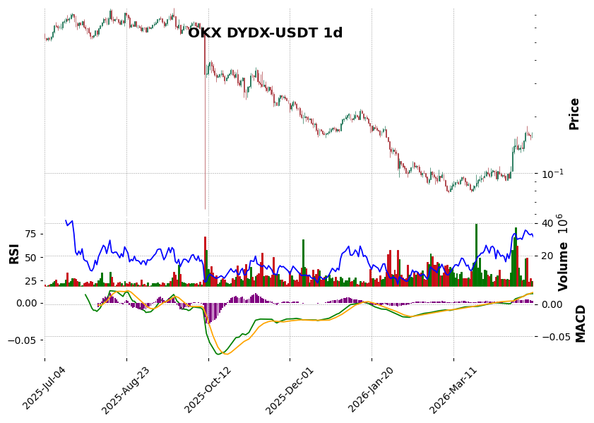 OKX timeframe 1d DYDX-USDT (RSI, MACD)