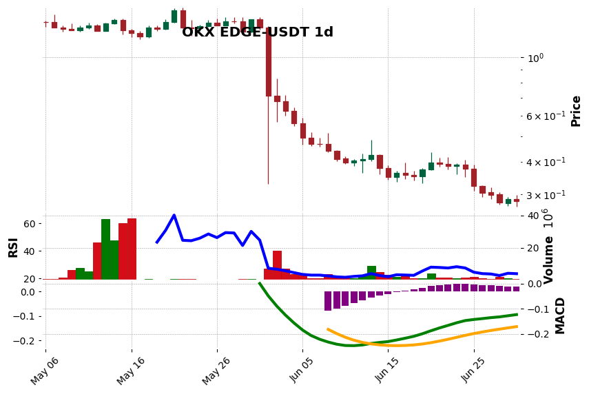 OKX timeframe 1d EDGE-USDT (RSI, MACD)