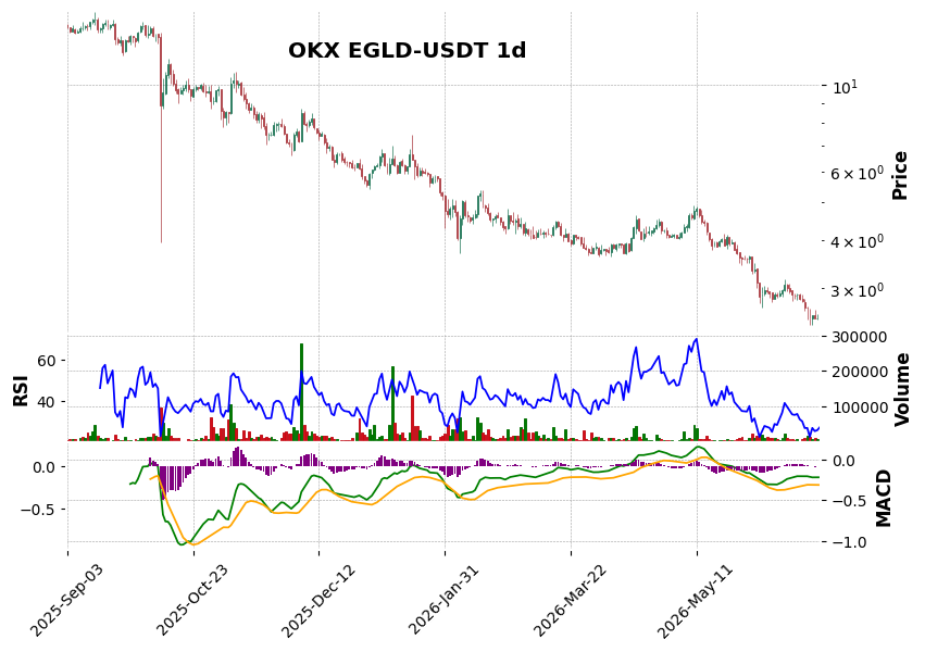 OKX timeframe 1d EGLD-USDT (RSI, MACD)