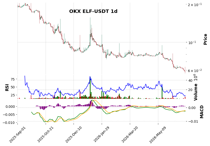 OKX timeframe 1d ELF-USDT (RSI, MACD)