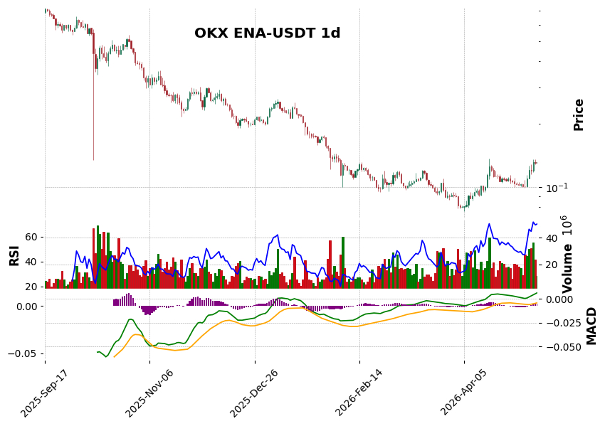 OKX timeframe 1d ENA-USDT (RSI, MACD)