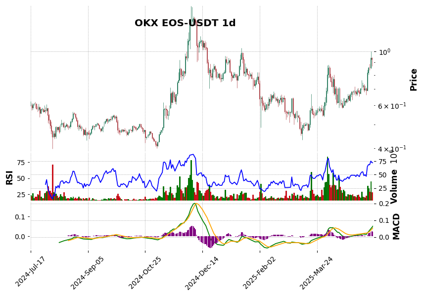 OKX timeframe 1d EOS-USDT (RSI, MACD)