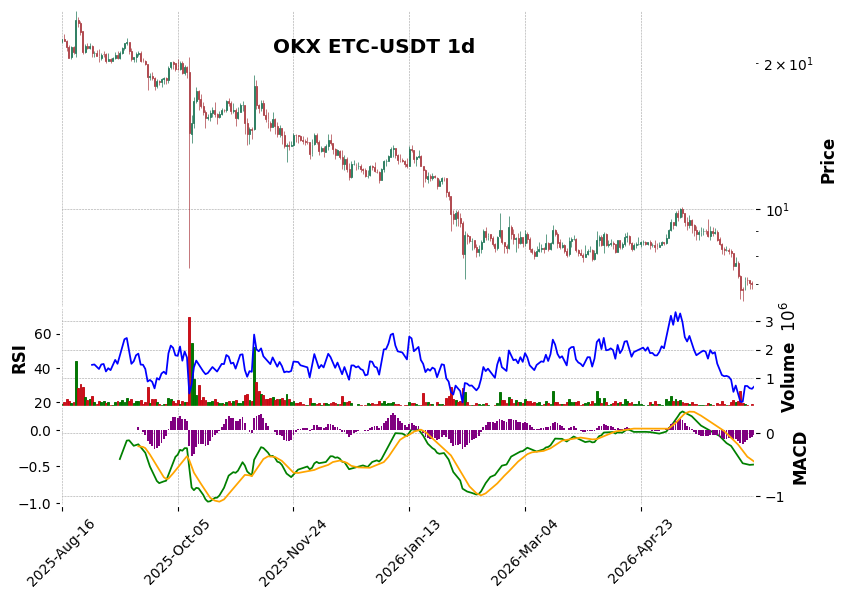 OKX timeframe 1d ETC-USDT (RSI, MACD)