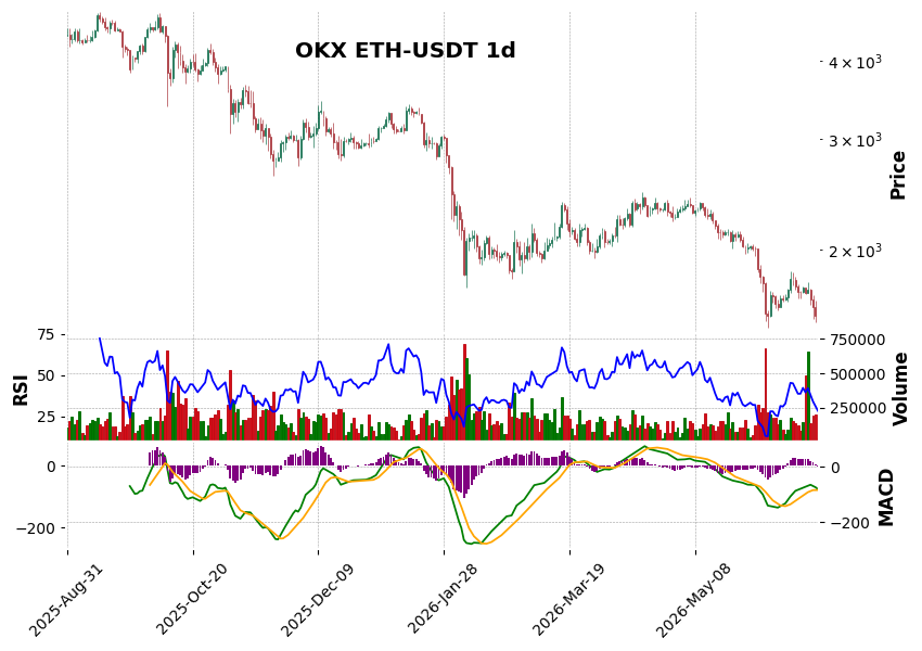 OKX timeframe 1d ETH-USDT (RSI, MACD)