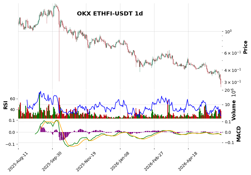 OKX timeframe 1d ETHFI-USDT (RSI, MACD)
