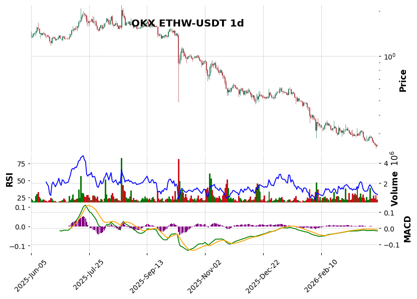 OKX timeframe 1d ETHW-USDT (RSI, MACD)