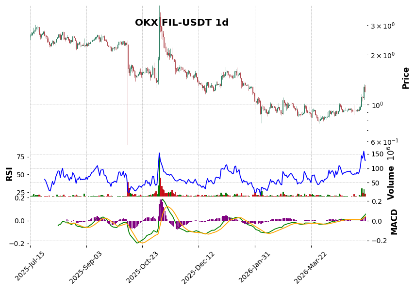 OKX timeframe 1d FIL-USDT (RSI, MACD)