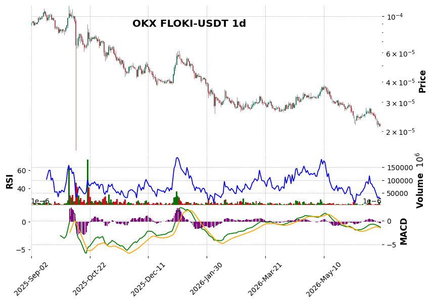 OKX timeframe 1d FLOKI-USDT (RSI, MACD)