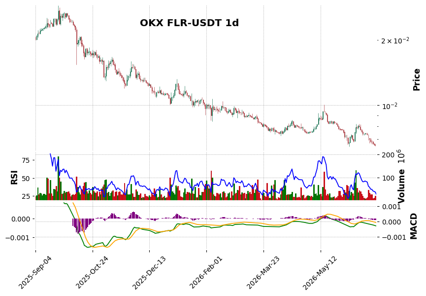 OKX timeframe 1d FLR-USDT (RSI, MACD)