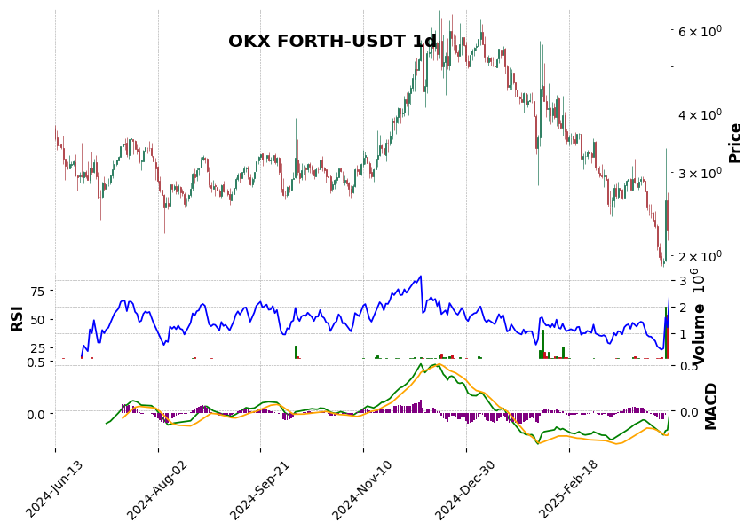 OKX timeframe 1d FORTH-USDT (RSI, MACD)