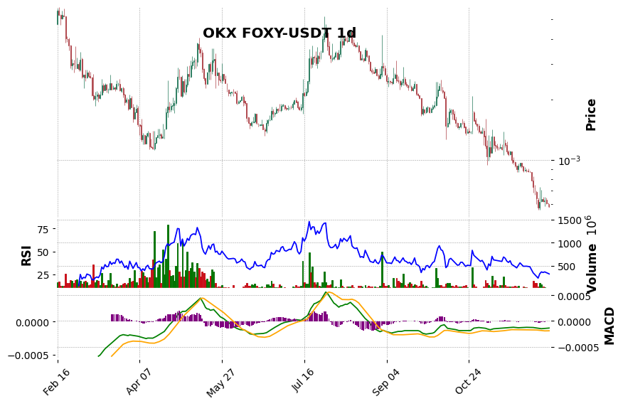 OKX timeframe 1d FOXY-USDT (RSI, MACD)