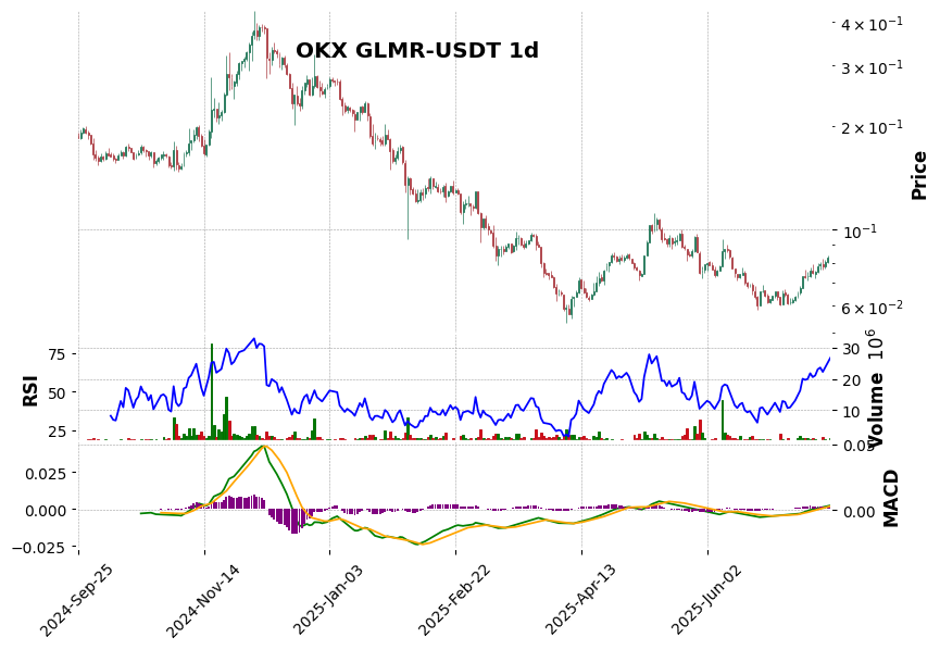 OKX timeframe 1d GLMR-USDT (RSI, MACD)