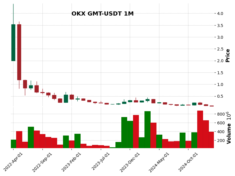GMT-USDT