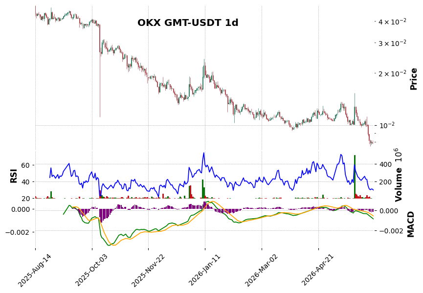 OKX timeframe 1d GMT-USDT (RSI, MACD)