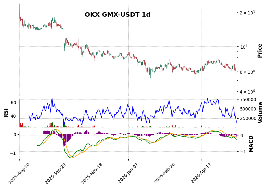 OKX timeframe 1d GMX-USDT (RSI, MACD)