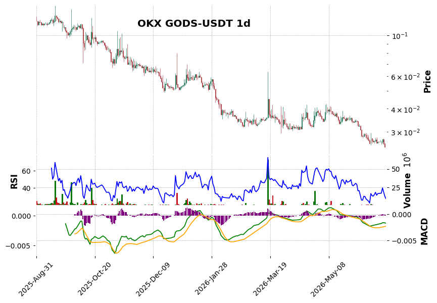 OKX timeframe 1d GODS-USDT (RSI, MACD)