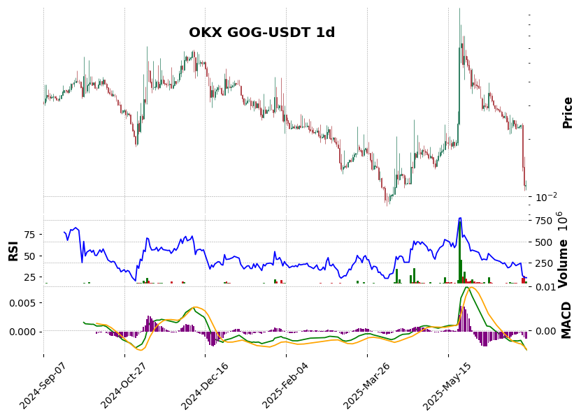 OKX timeframe 1d GOG-USDT (RSI, MACD)