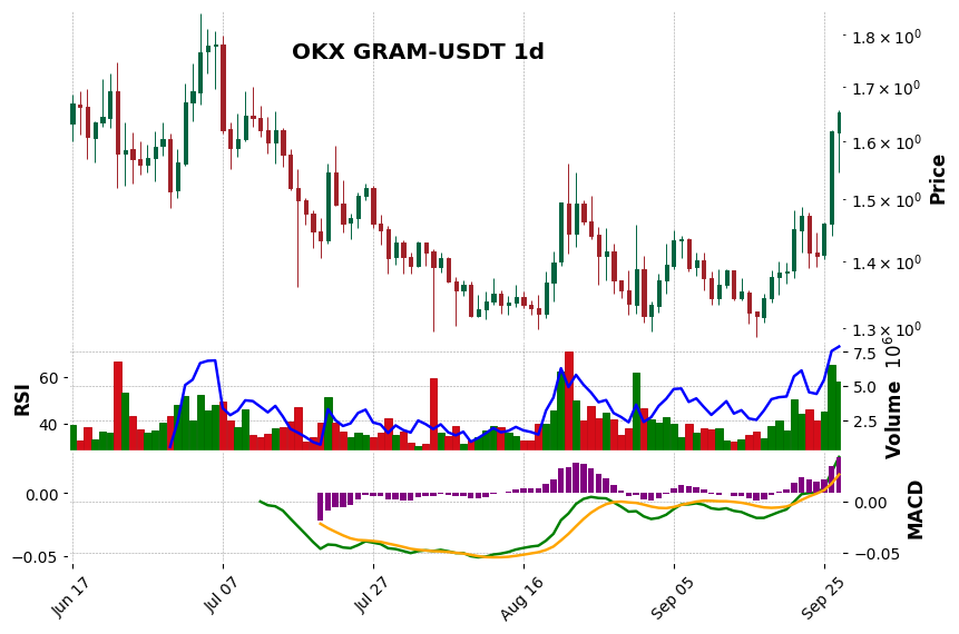 OKX timeframe 1d GRAM-USDT (RSI, MACD)