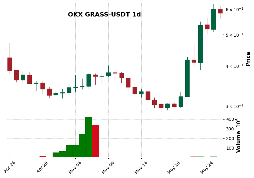 OKX timeframe 1d GRASS-USDT (RSI, MACD)