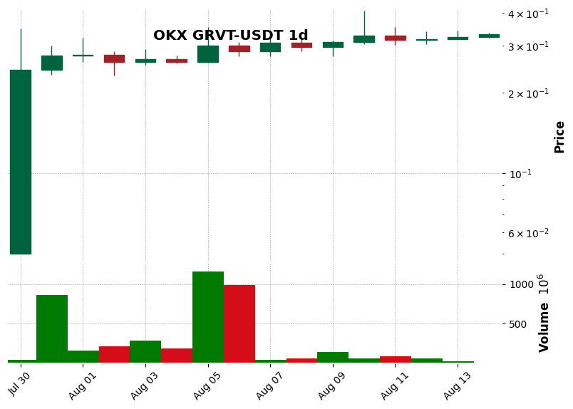 OKX timeframe 1d GRVT-USDT (RSI, MACD)