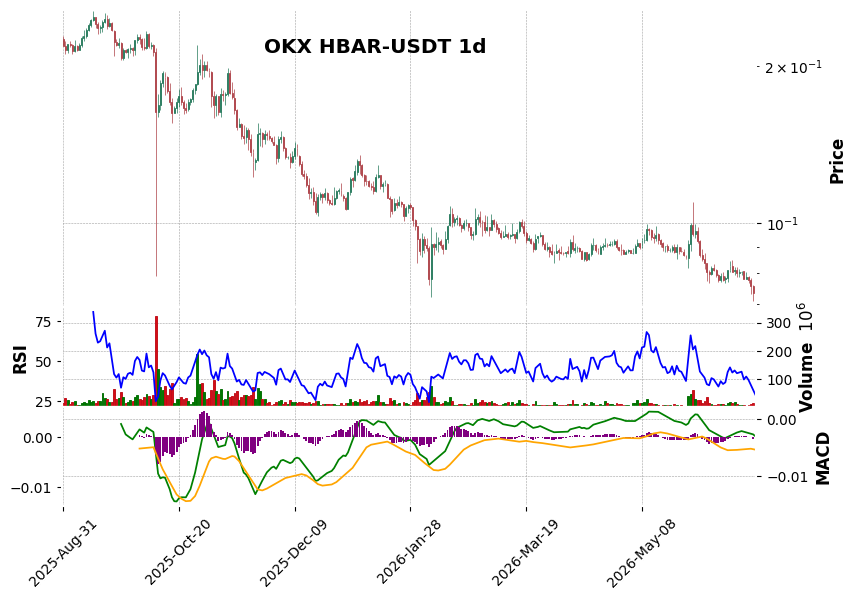 OKX timeframe 1d HBAR-USDT (RSI, MACD)