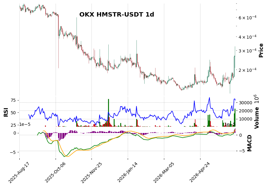 OKX timeframe 1d HMSTR-USDT (RSI, MACD)