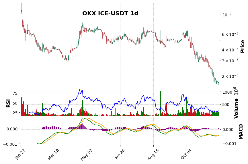 OKX timeframe 1d ICE-USDT (RSI, MACD)