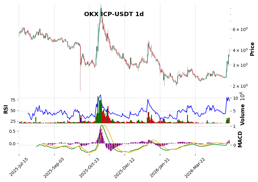 OKX timeframe 1d ICP-USDT (RSI, MACD)