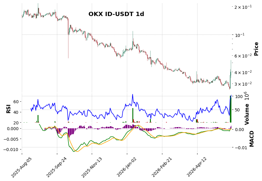 OKX timeframe 1d ID-USDT (RSI, MACD)