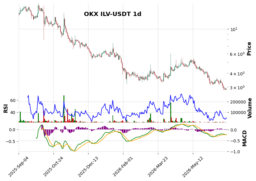 ILV-USDT