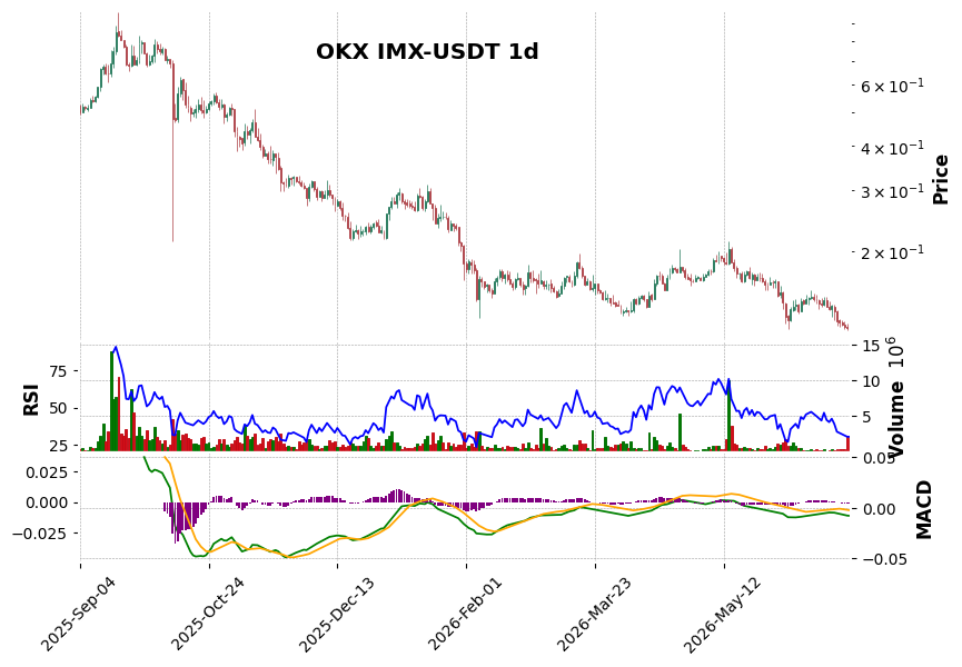 OKX timeframe 1d IMX-USDT (RSI, MACD)