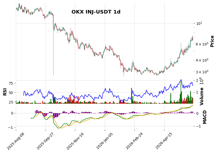 OKX timeframe 1d INJ-USDT (RSI, MACD)