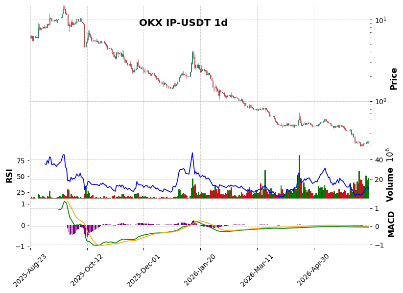 OKX timeframe 1d IP-USDT (RSI, MACD)