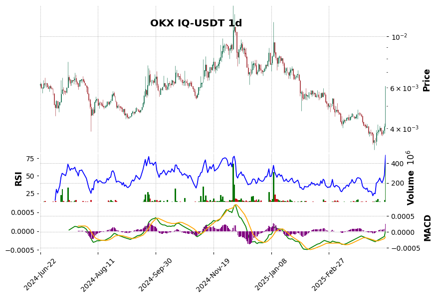 OKX timeframe 1d IQ-USDT (RSI, MACD)