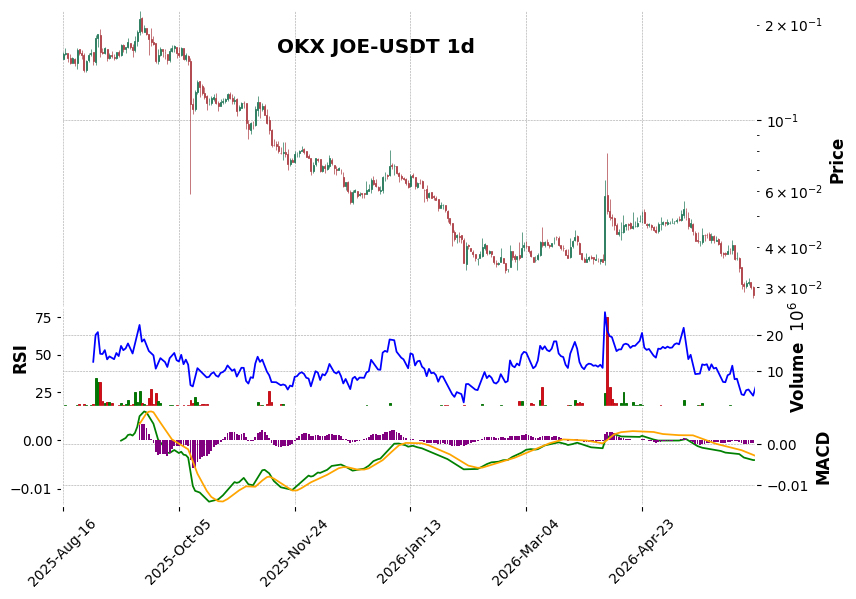 OKX timeframe 1d JOE-USDT (RSI, MACD)