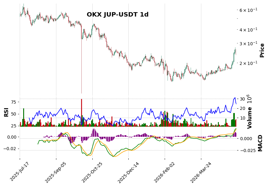 OKX timeframe 1d JUP-USDT (RSI, MACD)