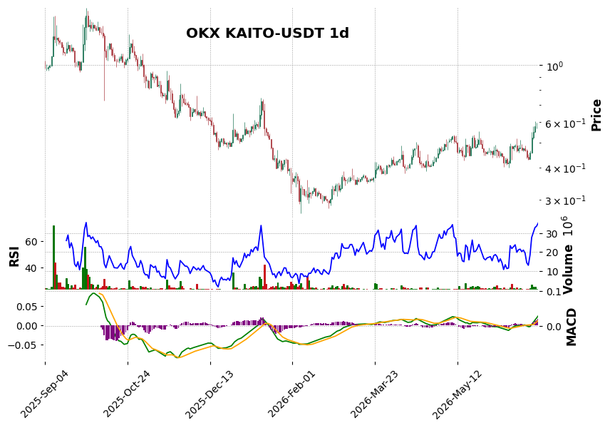 OKX timeframe 1d KAITO-USDT (RSI, MACD)