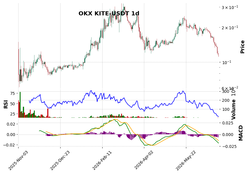 OKX timeframe 1d KITE-USDT (RSI, MACD)