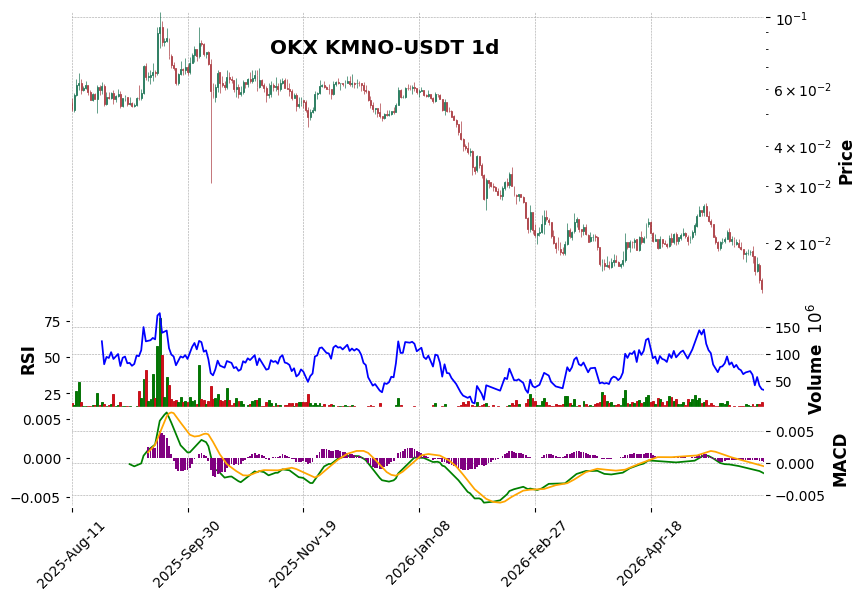 OKX timeframe 1d KMNO-USDT (RSI, MACD)